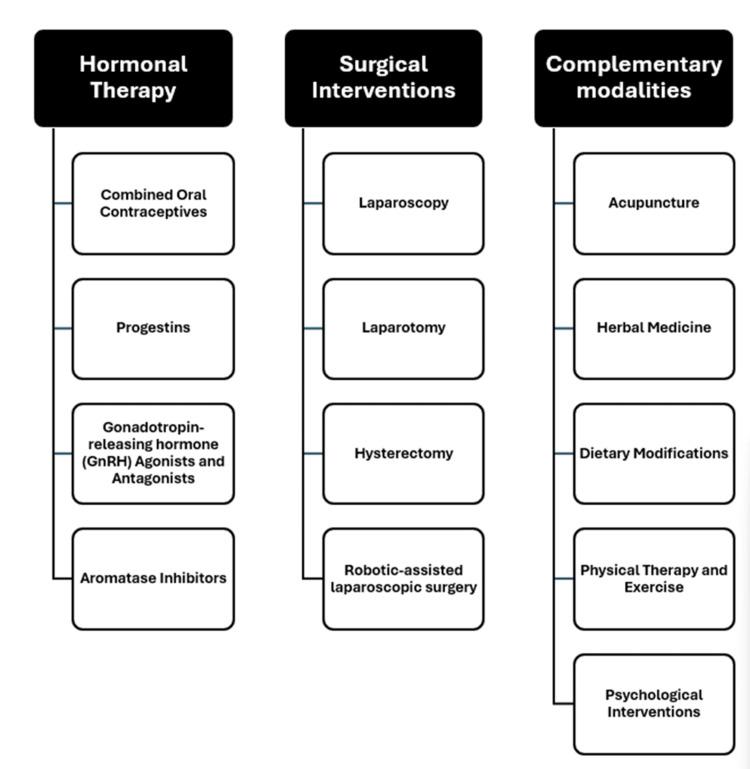 Laparoscopy vs Other Treatments
